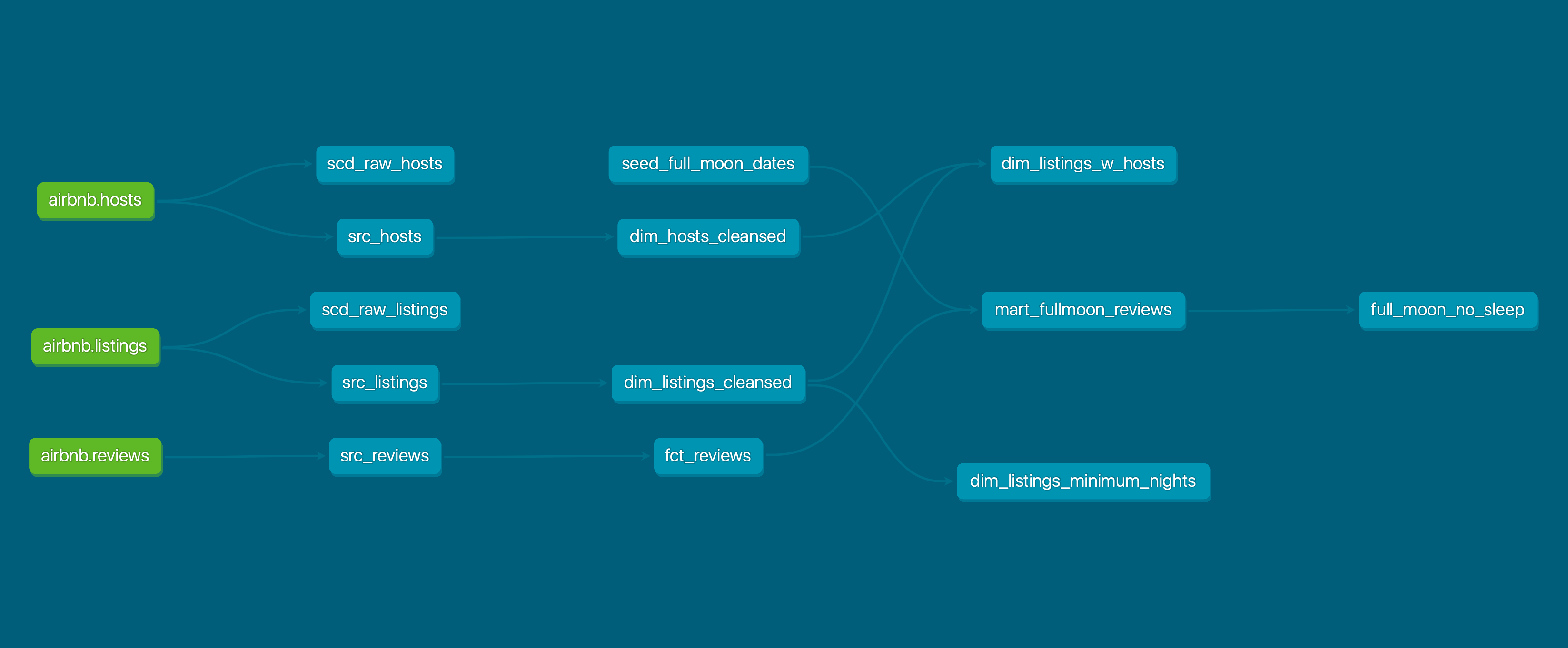 dbt lineage graph